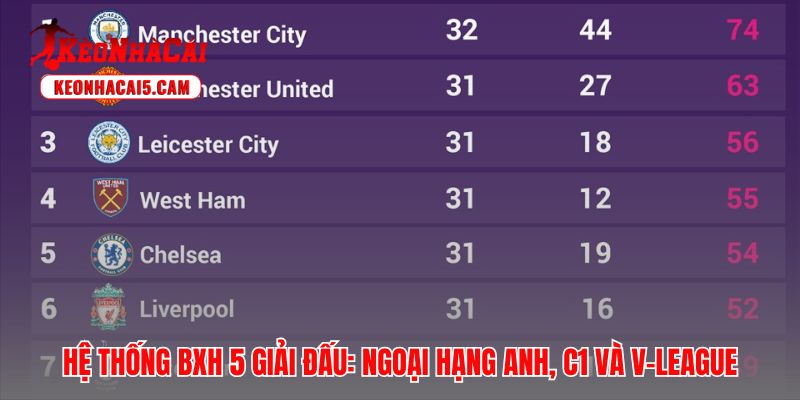 Bảng xếp hạng 5 giải đấu lớn cung cấp dữ liệu soi kèo chuẩn xác